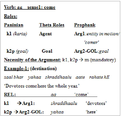 Figure 11.  Frameset for Hindi verb aa “come” 