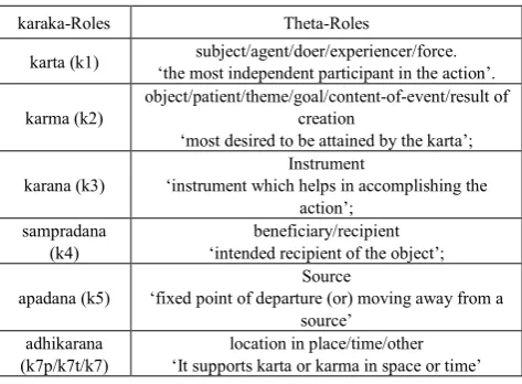 Table 1.  Rough Mapping of karaka-Roles with Theta-Roles 