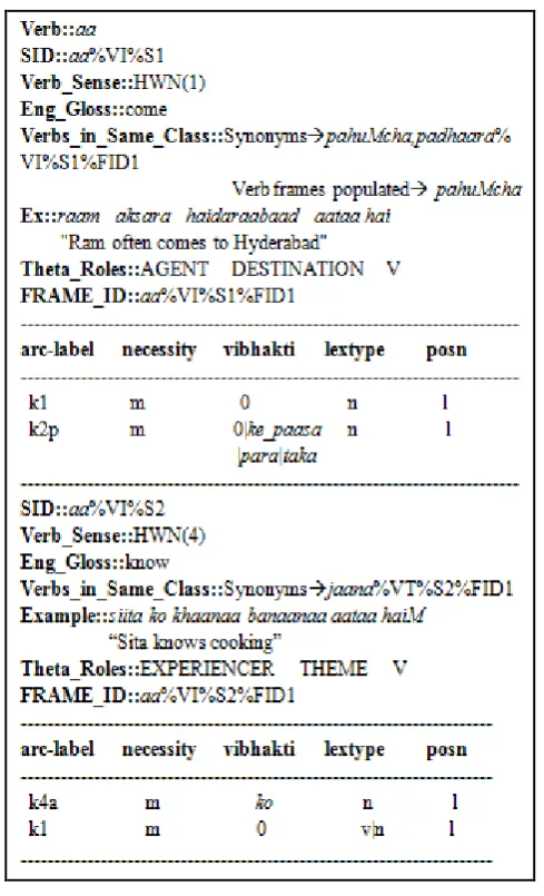 Figure 1.  Verb Frame for Verb aa ‘come’