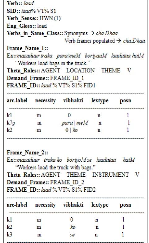 Figure 2.  Verb Frame of Verb laad ‘load’ Having Two Frames for One Sense 