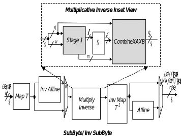Figure 1: New S-box/ InvS-box architecture 