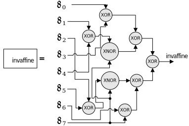 Table 1: Hardware complexities for proposed predicted parity of S-box/ InvS-box 