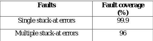 Table 3: Fault coverage for fault detection scheme 