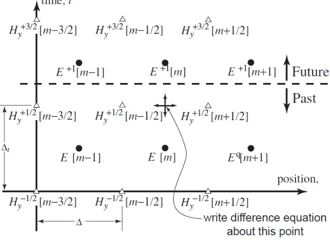 Figure 2.2: Space-time after updating the magnetic field [3]. 
