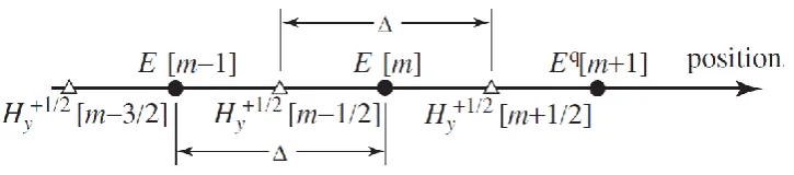 Figure 2.3: A one-dimensional FDTD space showing the spatial offset between the 
