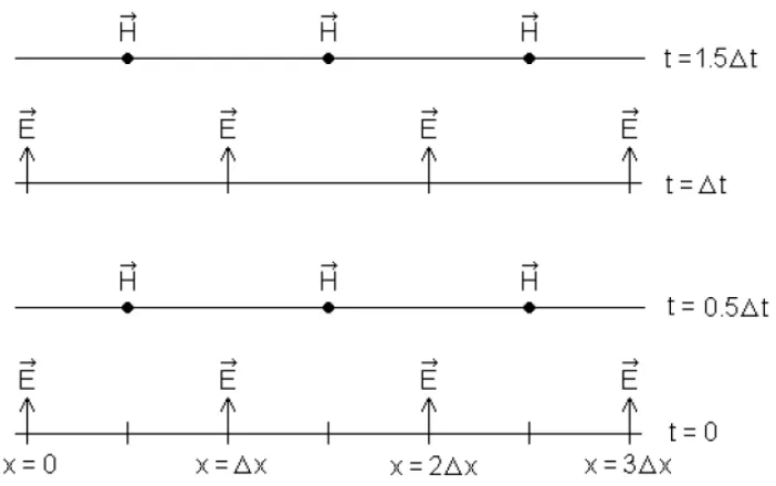 Figure 2.5: Relationship between field components: (a) within a quarter of a unit cell, 