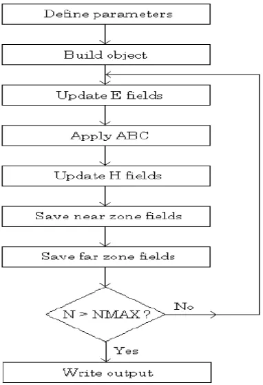 Figure 2.7: The flow chart of the time stepping FDTD algorithm [3]. 