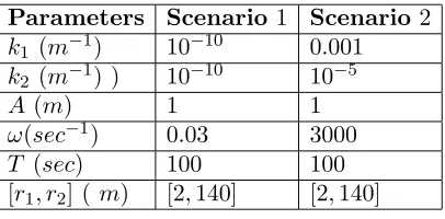 Table 1. Parameters for the scenarios 1 and 2