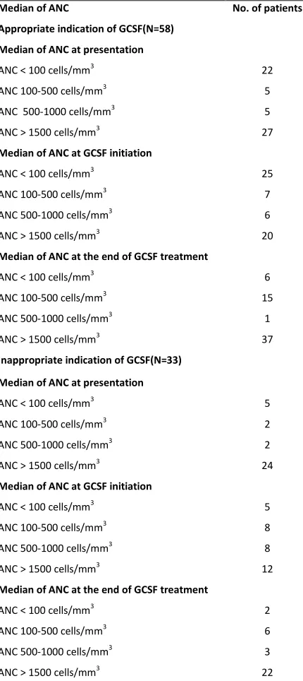 Table 4: Median of ANC at presentation and after GCSF administration in both appropriate and inappropriate indications 
