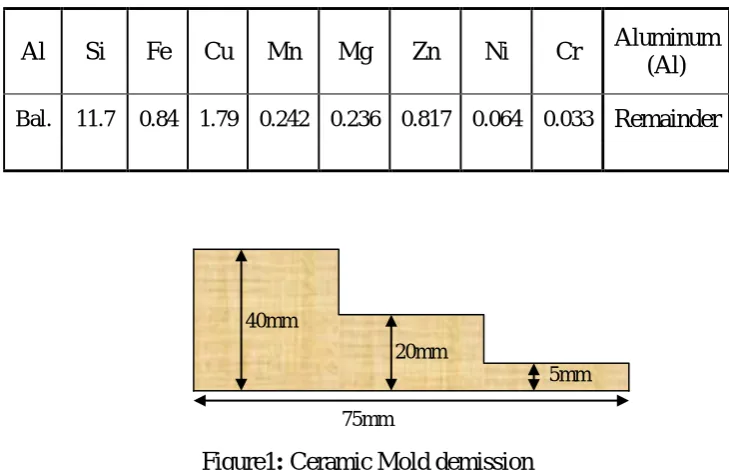 Table 1: Chemical Composition of ADC12 (Al-Si-Cu) Alloy. 