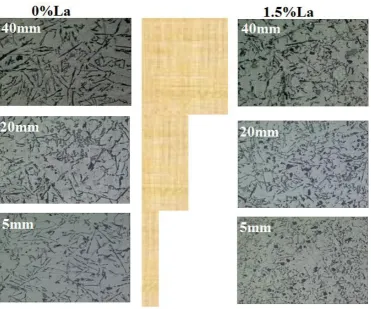 Figure 3: Effect of La addition on Si area particles as a function of cooling 