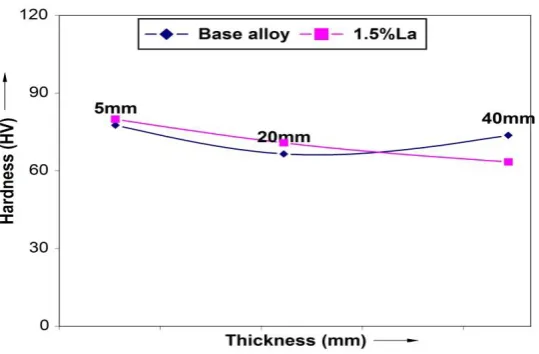 Figure 4:  Hardness value of ADC12 alloy and La treaded alloy as a function of cooling rate 