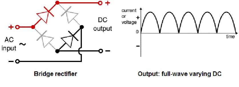 Figure 2. 2: Full wave bridge rectifier. 
