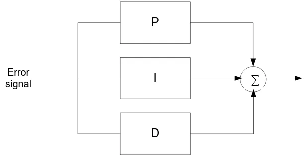 Figure 2. 6: A PID controller 