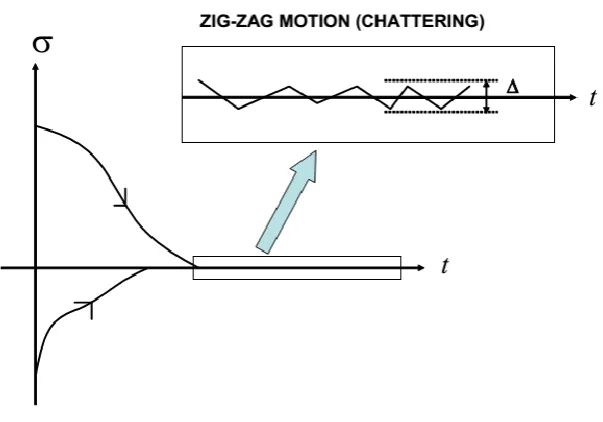 Figure 2. 8: Chattering on the output. 