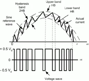 Figure 2. 9: Hysteresis Band Controller [18] 
