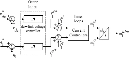 Figure 2. 10: Control block diagram for VSC1 