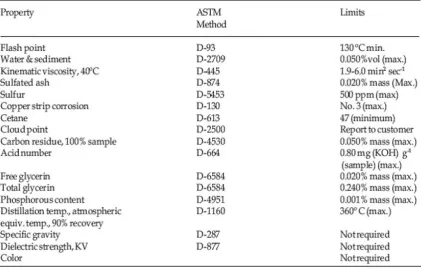 Table 2.1: ASTM D6751 biodiesel fuel standard  (ASTM, 2012; Tyagi, Atray, Kumar, & Datta, 2010) 