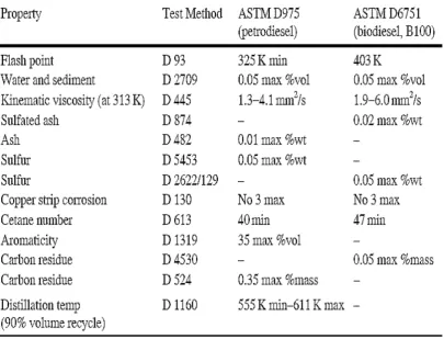 Table 2.2: ASTM standards of biodiesel and petrodiesel ( Demirbas, 2008) 