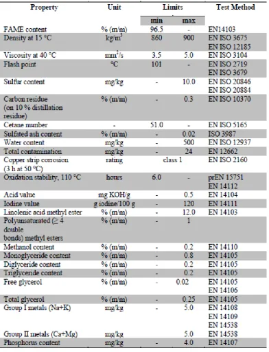 Table 2.3: European Standard for Biodiesel (EN 14214) 