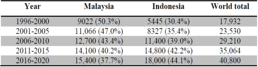 Table 2.4: Present & forecasted production of palm oil for the years 2000-2020 