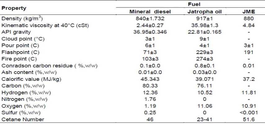 Table 2.6:  Properties of SVO and standard diesel (Khalid et al., 2014) 