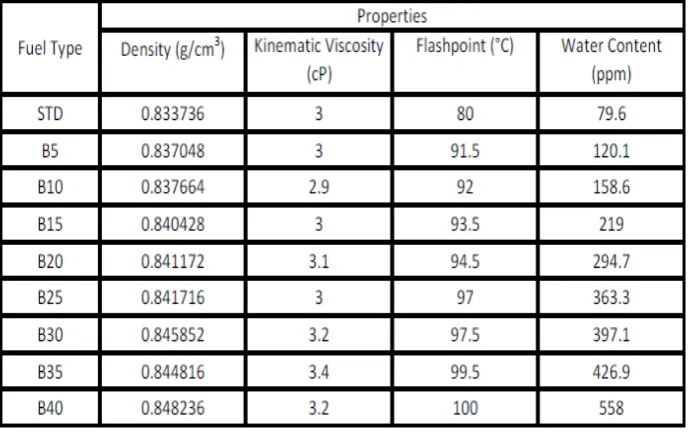 Table 2.10: Fuel properties at room temperature (Khalid et al., 2014) 