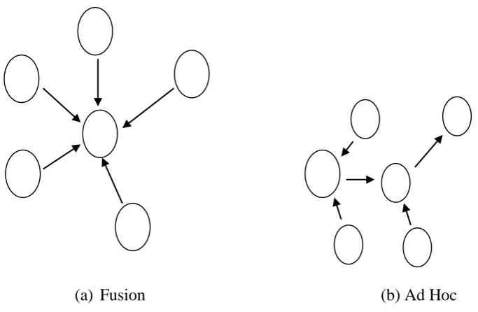 Fig 2.1: WSN with different design architectures 