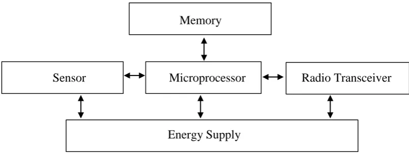 Fig 2.2: Wireless sensor node schematic diagram. 