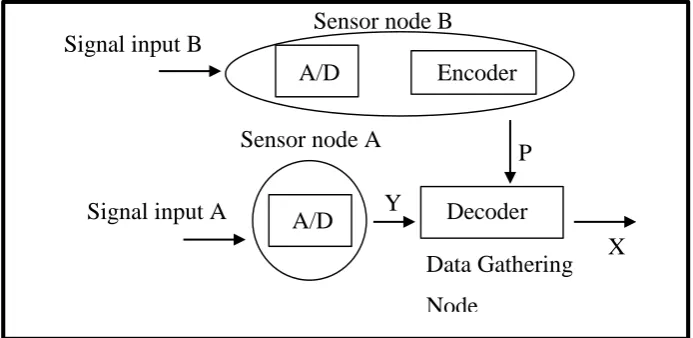 Fig 2.3: Distributed coding algorithm 