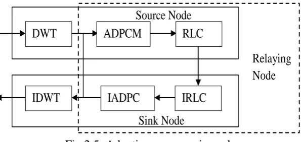 Fig 2.5: Adaptive compression scheme 