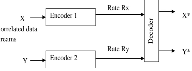 Fig 2.6 (a): Distributed source coding using Slepian-Wolf theorem 