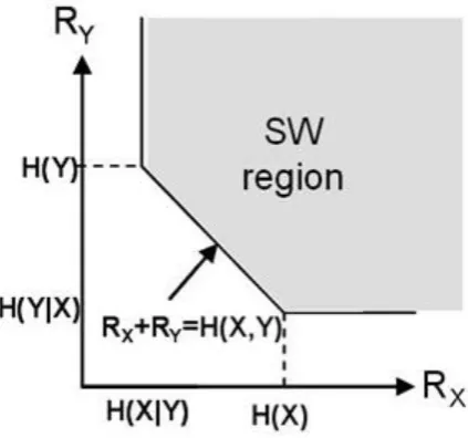 Fig 2.6 (b): Distributed source coding showing the admissible rate region 