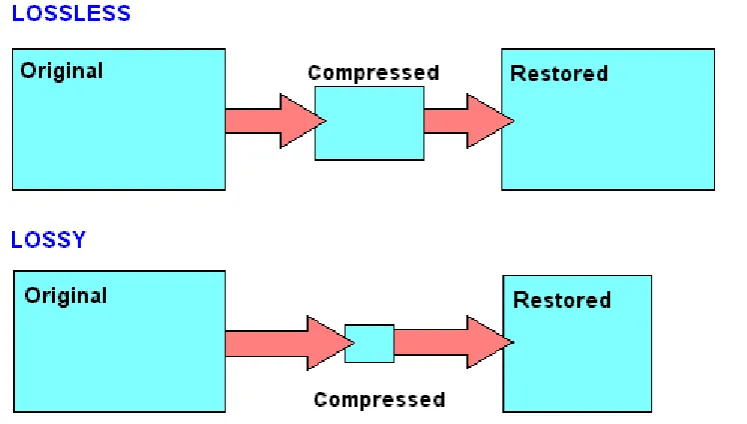 Fig 2.7: Lossless image compression 