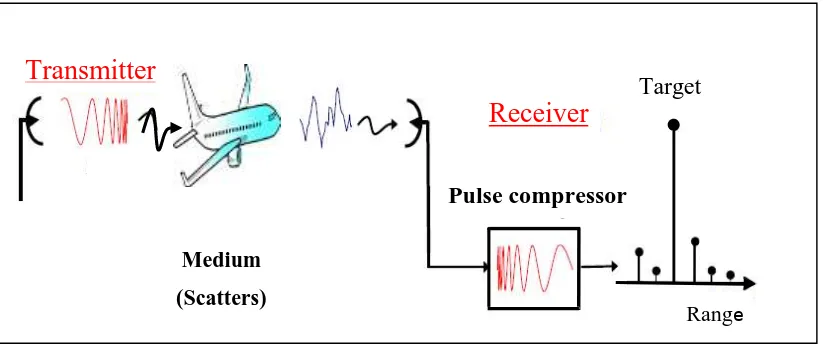 Figure 2.1:  Concept of Pulse Compression 