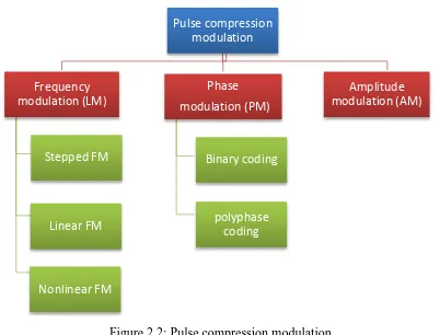 Figure 2.2: Pulse compression modulation  