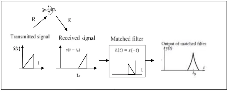 Figure 2.4: Illustrating the concept of matched filtering 