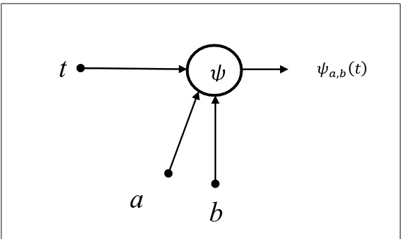 Figure 2.10: Single Wavelet Neuron Structure 