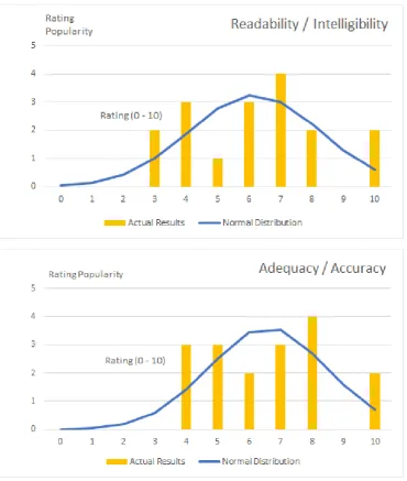 Figure 2.  Readability and Adequacy Sample Charts 
