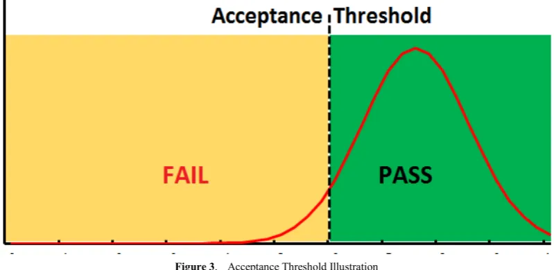 Figure 3.  Acceptance Threshold Illustration 