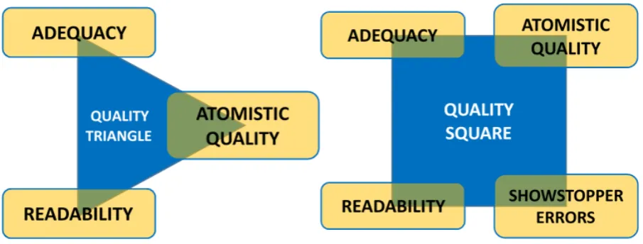 Figure 4.  Quality Triangle and Square Model Illustration 