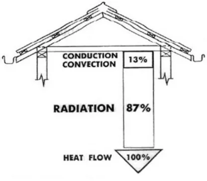 Figure 2.1: Thermal radiation from roof into interior (Cowan, 1973) 
