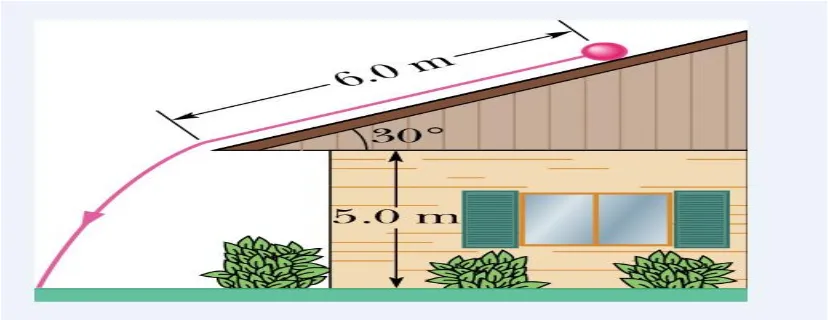 Figure 2.2: The angle of inclination in roof (Gartland &Turnbul, 2010). 