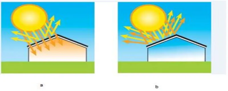 Figure 2.3 shows the effect of color on heat transmission and reflectance of roof. 