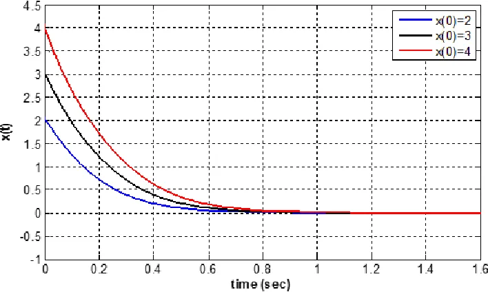 Figure 1. Trajectory of x(t) of Eq. of (3.7) in Example, when
