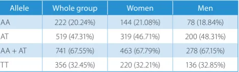 Table 1. The frequencies of FTO polymorphism rs9939609 alleles in the study group