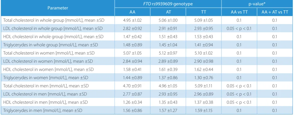 Table 5. FTO polymorphism rs9939609 and anthropometric parameters in female group