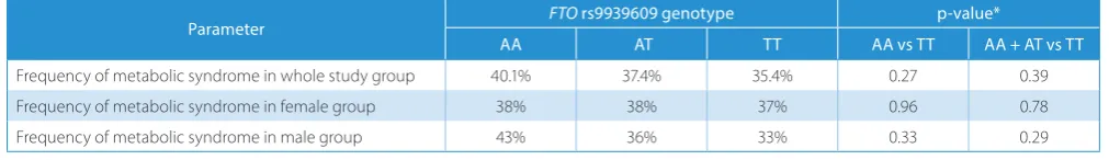 Table 8. FTO polymorphism rs9939609 and glucose level