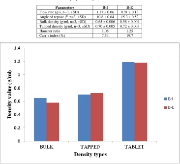 Table 1: Flow properties of granules of formulations  