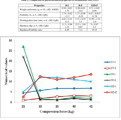 Table 2: Comparison of physicotechnical properties of formulations with STD-P  